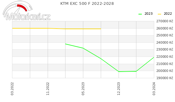 KTM EXC 500 F 2022-2028