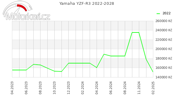 Yamaha YZF-R3 2022-2028