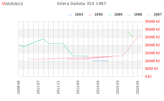 Gilera Dakota 350 | Katalog motocyklů a motokatalog na Motorkáři.cz
